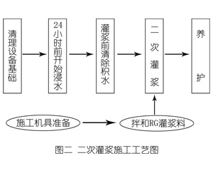 红古灌浆料施工工艺—文字完整版